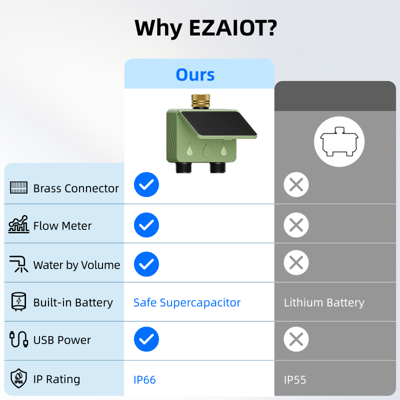 WLAN-Bewässerungstimer für 2 Z – Energy Monitor Meter Bewertung und Preis